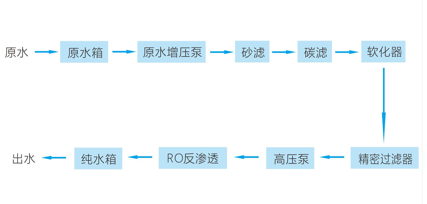 苦咸水系统流程